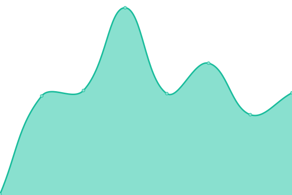 Response time graph