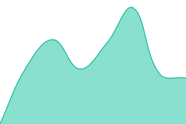 Response time graph