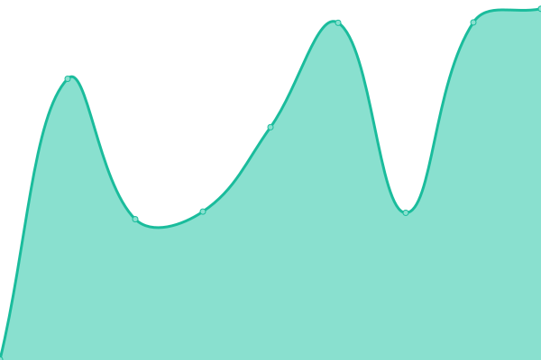 Response time graph