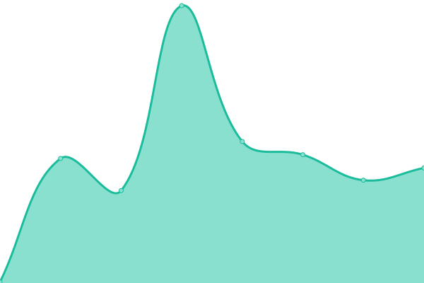 Response time graph