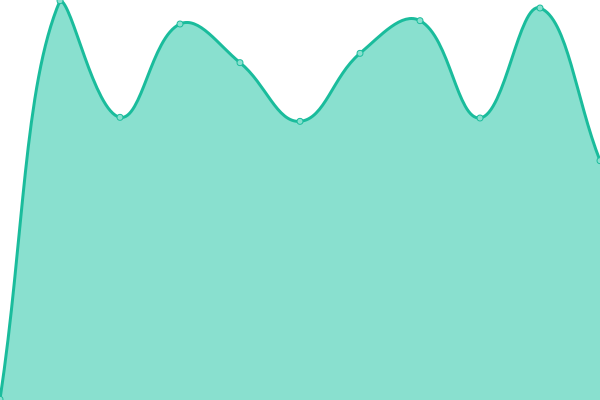 Response time graph