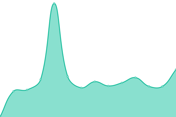 Response time graph