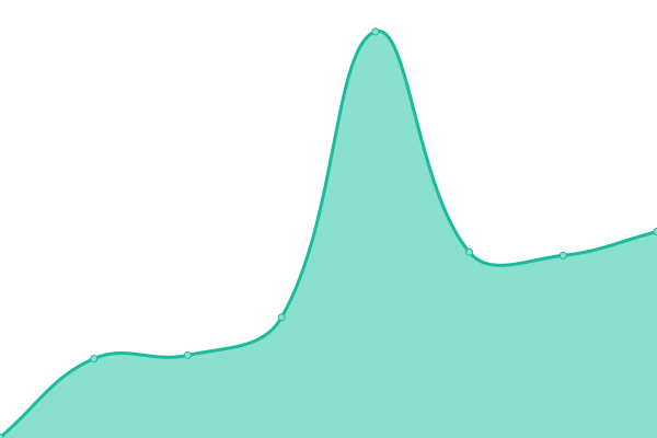 Response time graph