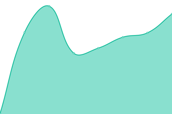 Response time graph