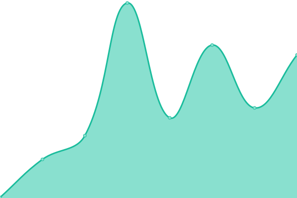 Response time graph