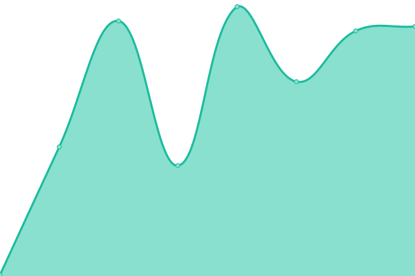 Response time graph