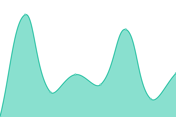 Response time graph