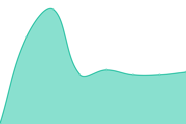 Response time graph