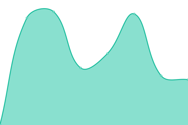 Response time graph