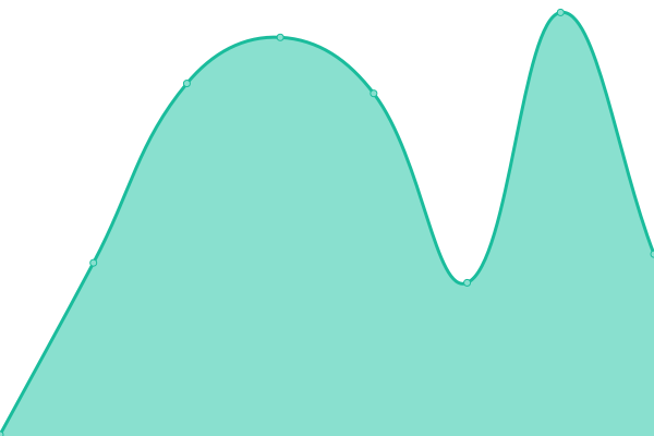 Response time graph