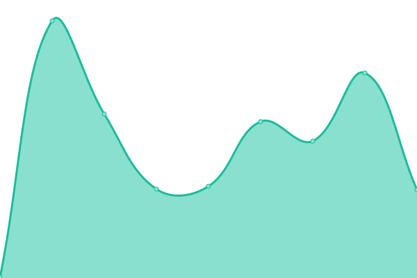 Response time graph