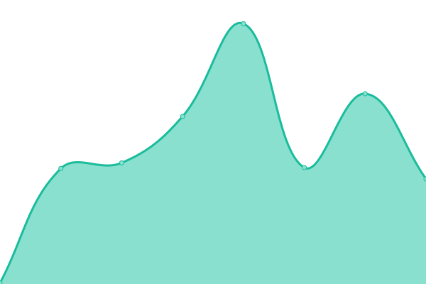 Response time graph