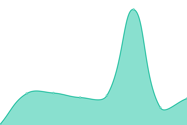 Response time graph