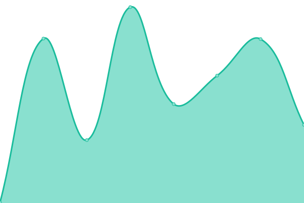 Response time graph