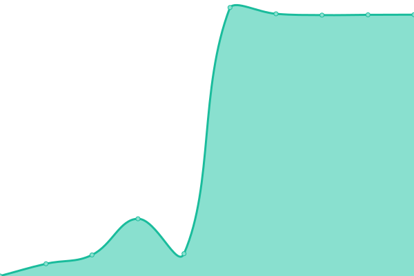 Response time graph