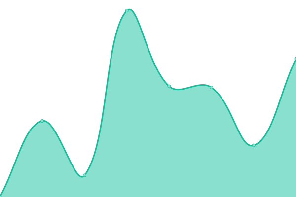 Response time graph