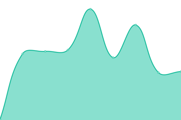 Response time graph