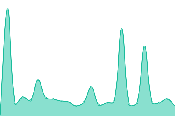 Response time graph