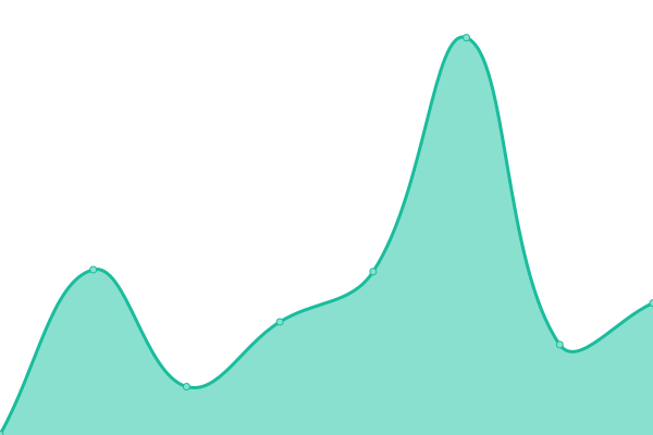 Response time graph