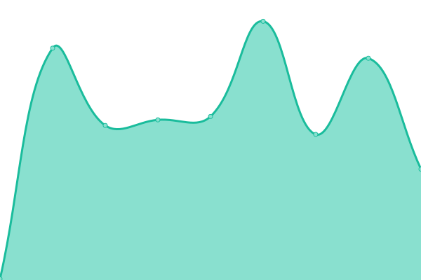 Response time graph