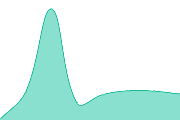 Response time graph