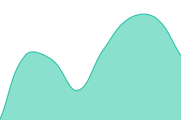 Response time graph