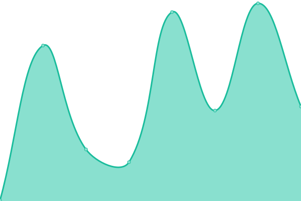 Response time graph