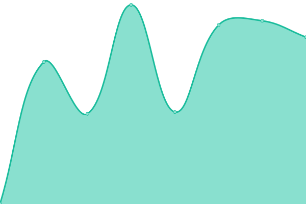 Response time graph