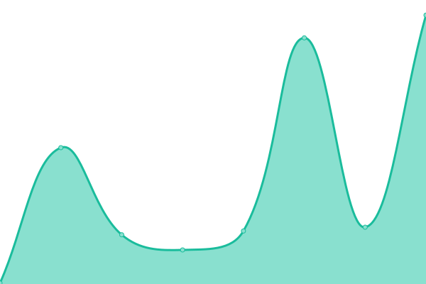 Response time graph