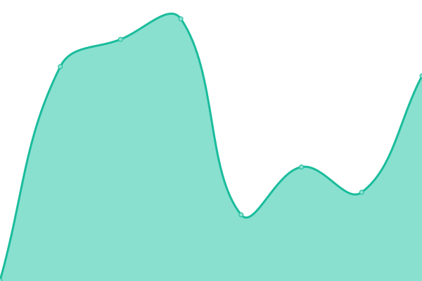 Response time graph