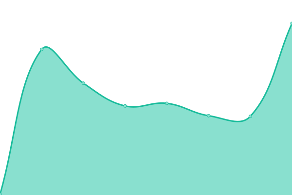 Response time graph