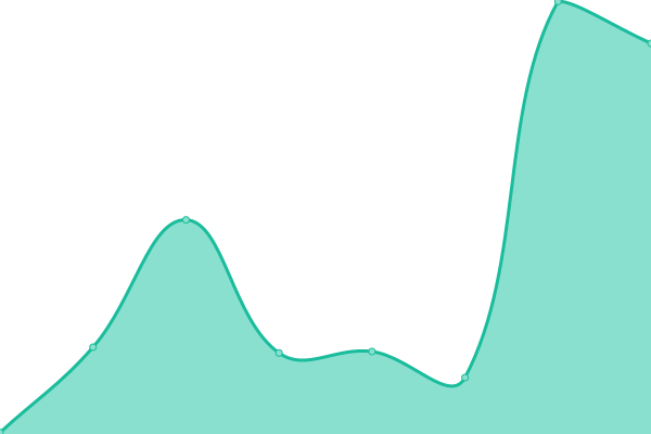 Response time graph