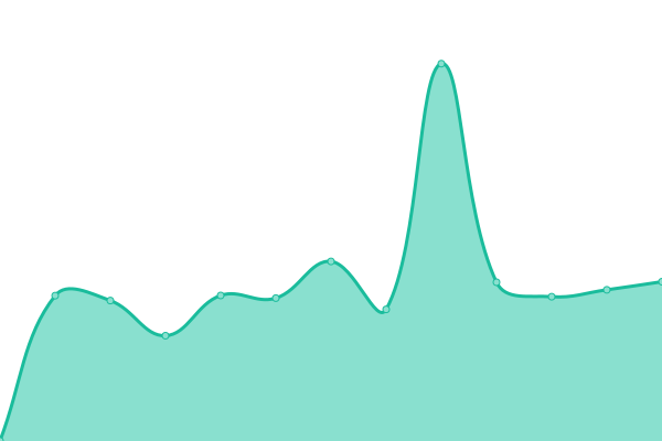 Response time graph