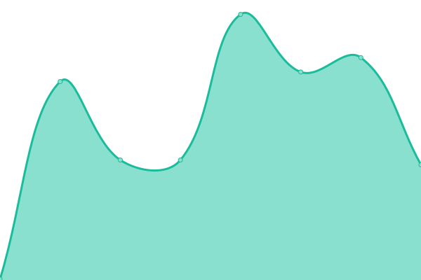 Response time graph