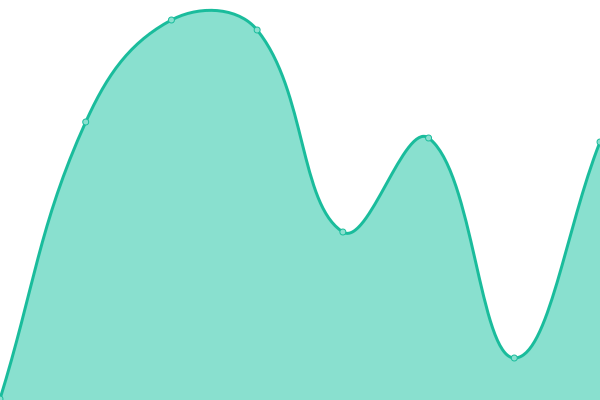 Response time graph