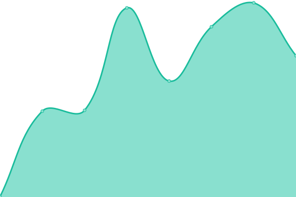 Response time graph