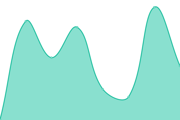 Response time graph