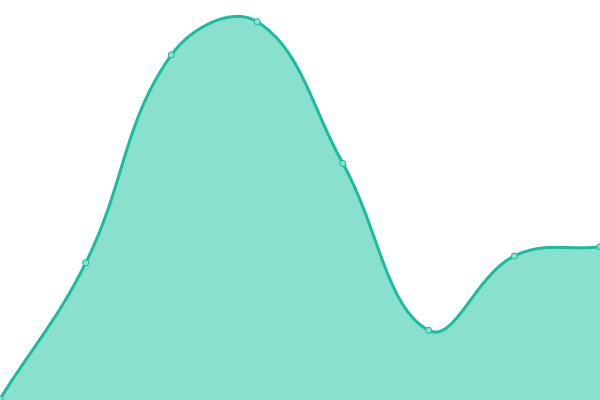 Response time graph