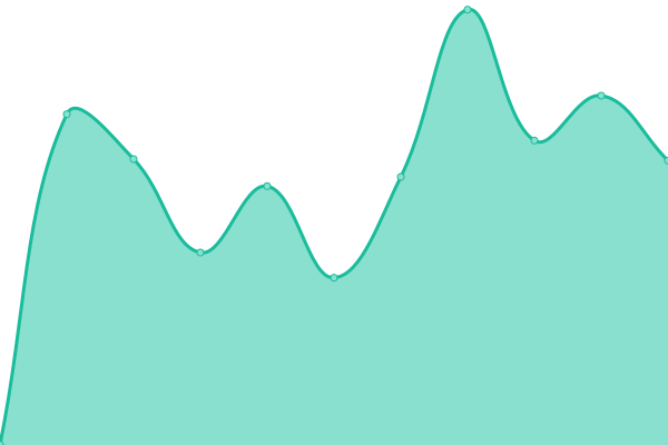 Response time graph