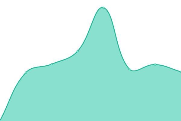 Response time graph