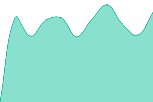 Response time graph