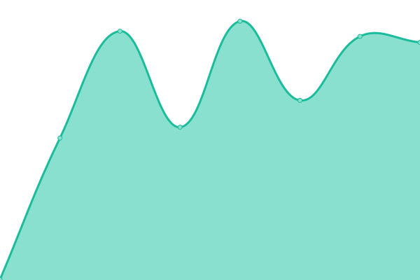 Response time graph