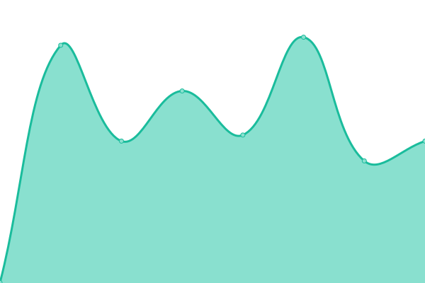 Response time graph