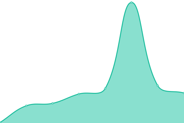 Response time graph