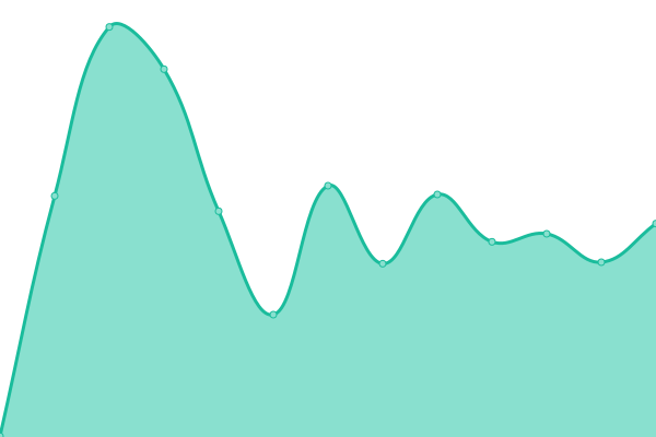 Response time graph