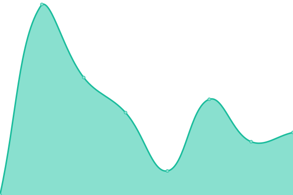 Response time graph