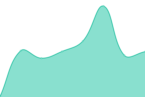 Response time graph