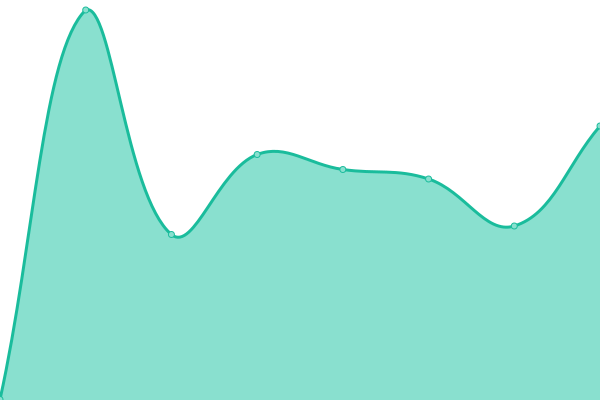 Response time graph