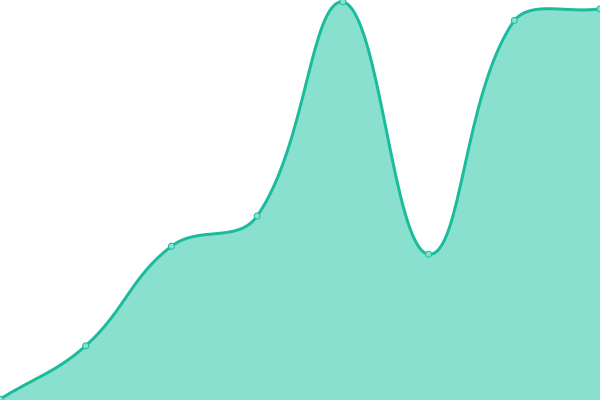 Response time graph