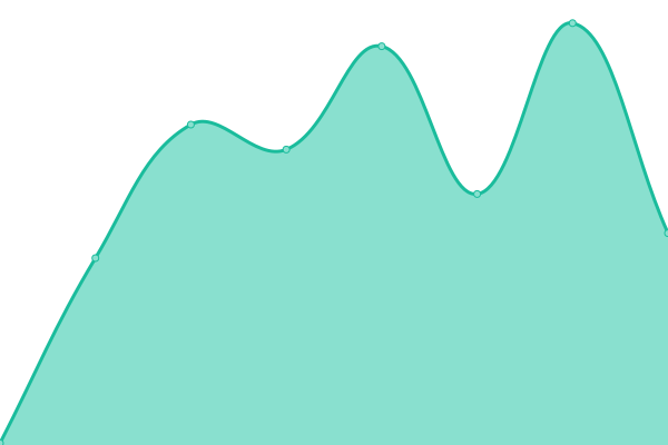 Response time graph